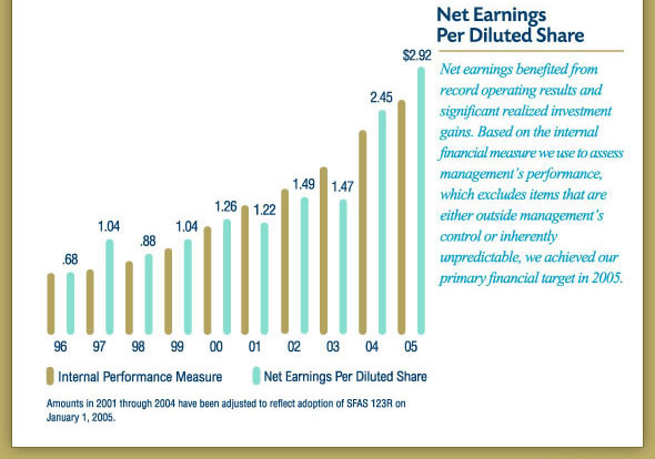 Net Earnings Per Diluted Share