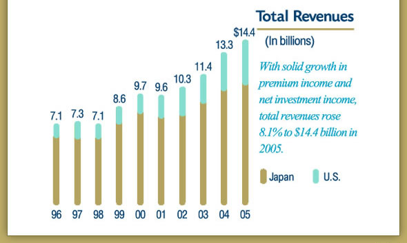 Total Revenues (In Billions)