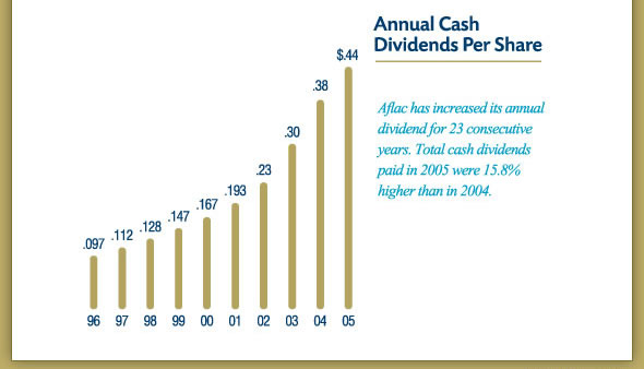 Annual Cash Dividends Per Share