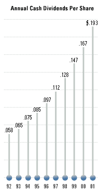 Annual Cash Dividends Per Share Chart