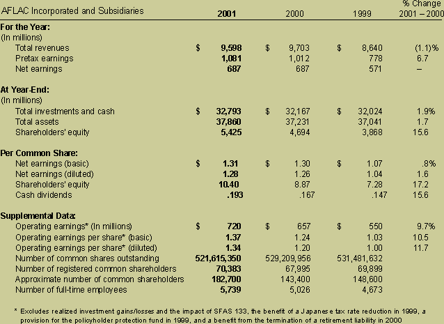 Financial Highlights Table