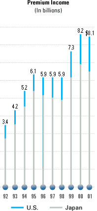 Premium Income Chart