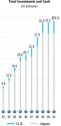 Total Investments and Cash Chart