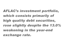 AFLAC's investment portfolio, which consists primarily of high quality debt securities, rose slightly despite the 13.0% weakening in the year-end exchange rate.
