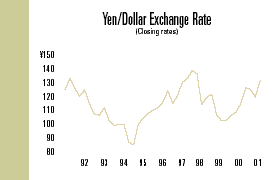 Yen/Dollar Exchange Rate Graph