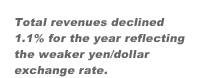 Total revenue declined 1.1% for the year reflecting the weaker yen/dollar exchange rate.