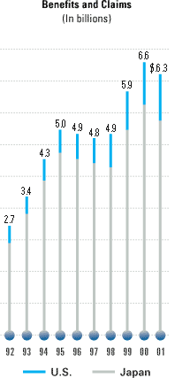 Benefits and Claims Chart