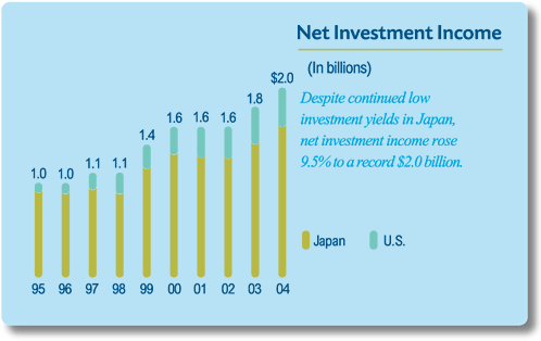 Net Investment Income chart