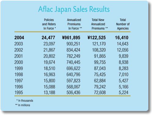 Aflac Japan Sales Results table