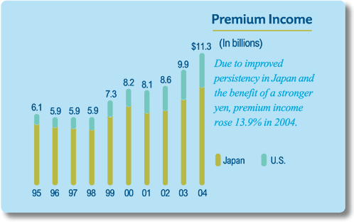 Premium Income chart