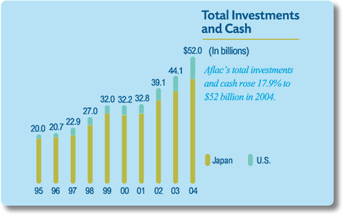 Total Investments and Cash chart