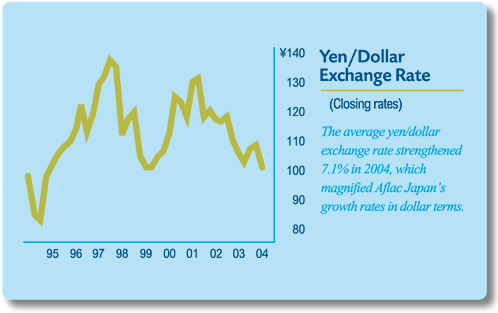 Yen/Dollar Exchange Rate chart