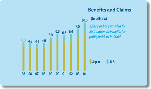 Benefits and Claims chart
