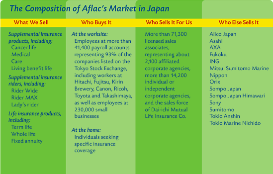 The Composition of Aflac's Market in Japan