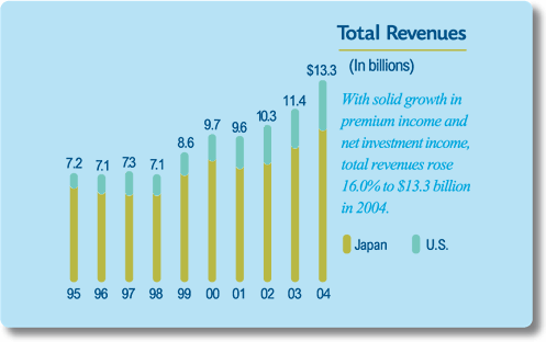 Total Revenues chart