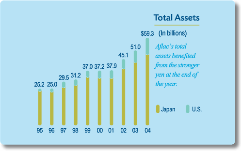 Total Assets chart