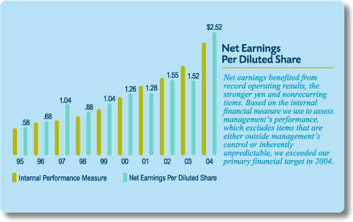 Net Earnings Per Diluted Share chart