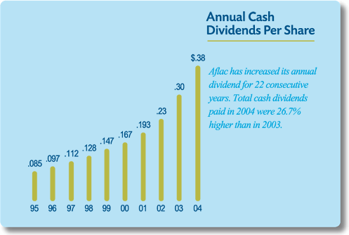 Annual Cash Dividends Per Share chart