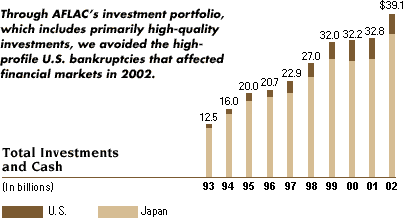 Chart -- Total Investments and Cash