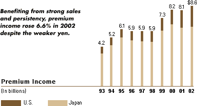 Chart -- Premium Income