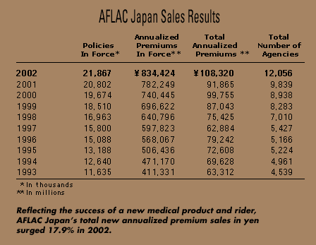Chart -- AFLAC Japan Sales Results