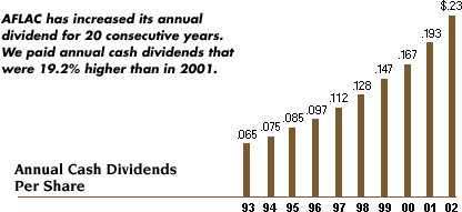 Chart -- Annual Cash Dividends Per Share