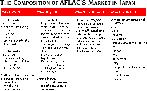 THE COMPOSITION OF AFLAC'S MARKET IN JAPAN