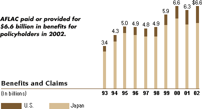 Chart -- Benefits and Claims