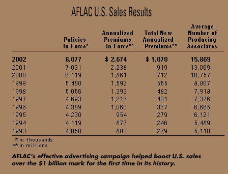Chart -- AFLAC U.S. Sales Results