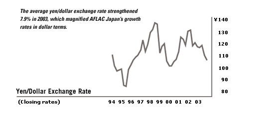 Yen/Dollar Exchange Rate Chart - The average yen/dollar exchange rate strengthened 7.9% in 2003, which magnified AFLAC Japans growth rates in dollar terms.