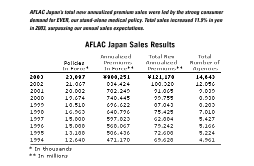 AFLAC Japan Sales Results Chart - AFLAC Japans total new annualized premium sales were led by the strong consumer demand for EVER, our stand-alone medical policy. Total sales increased 11.9% in yen in 2003, surpassing our annual sales expectations.