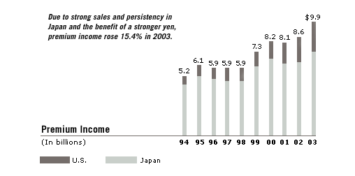 Premium Income Chart - Due to strong sales and persistency in Japan and the benefit of a stronger yen, premium income rose 15.4% in 2003.