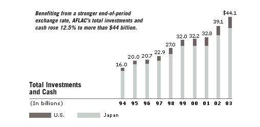 Total Investments and Cash Chart - Benefiting from a stronger end-of-period exchange rate, AFLACs total investments and cash rose 12.5% to more than $44 billion.