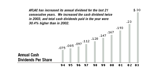 Annual Cash Dividends Per Share Chart - AFLAC has increased its annual dividend for the last 21 consecutive years. We increased the cash dividend twice in 2003, and total cash dividends paid in the year were 30.4% higher than in 2002.