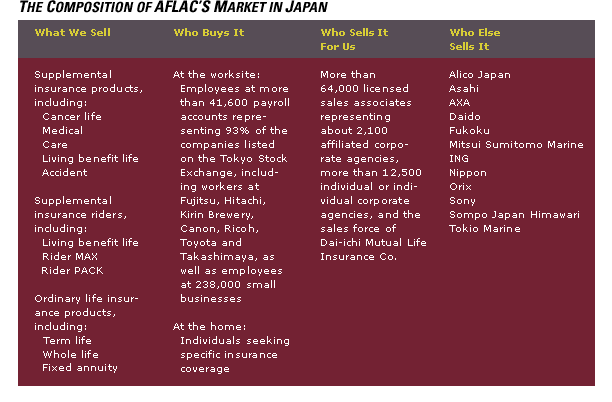 The Composition of AFLAC's Market in Japan