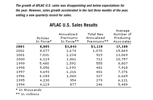 AFLAC U.S. Sales Results Chart - The growth of AFLAC U.S. sales was disappointing and below expectations for the year. However, sales growth accelerated in the last three months of the year, setting a new quarterly record for sales.