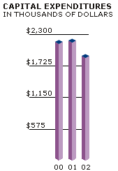 Capital Expenditures