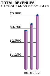 Revenues