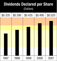 chart_dividend/share