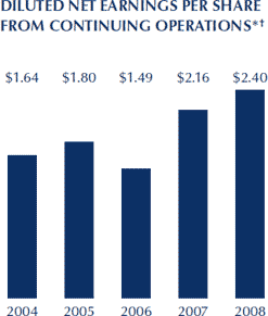 Diluted Net Earnings per share from Continuing Operations chart