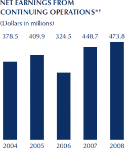Net Earnings from Continuing Operations chart