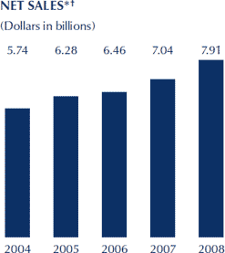 Net Sales chart