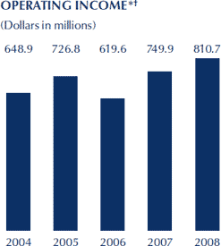 Operating Income chart