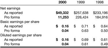 weighted-average fair value of stock options