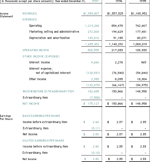 Consolidated Statements Of Operations