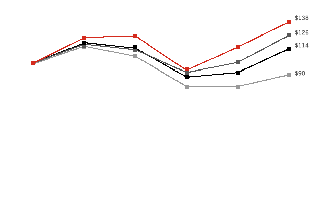 Stock Performance line (used in animation)