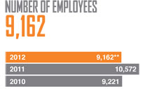 Number of Employees - 9162