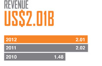 Revenue - US$2.01B