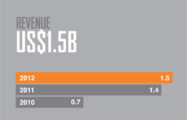 Revenue graphs