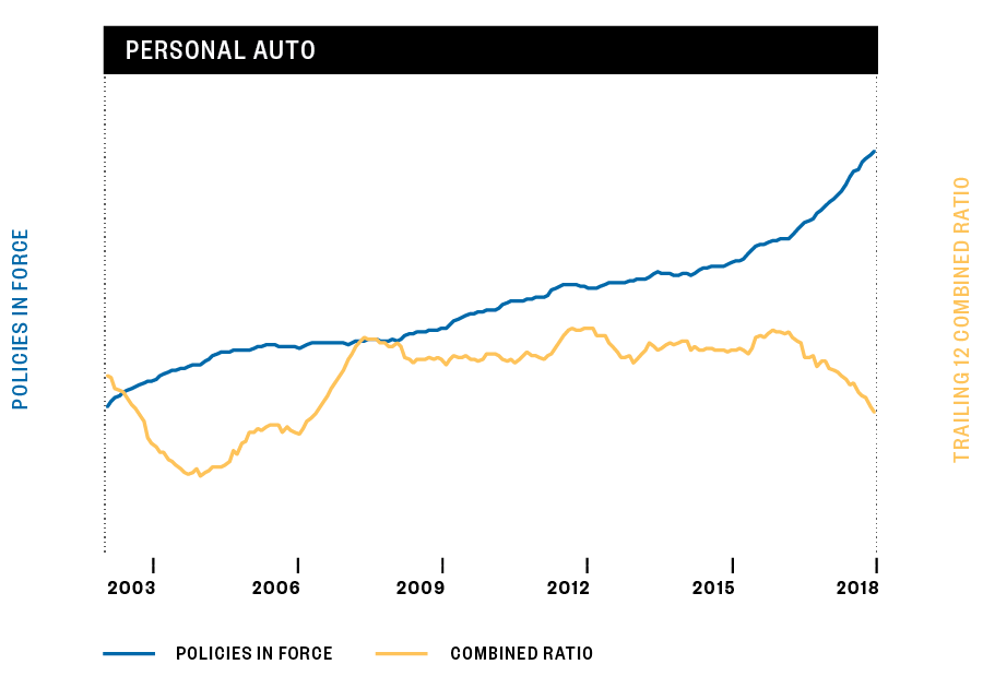 Graph of personal auto policies in force